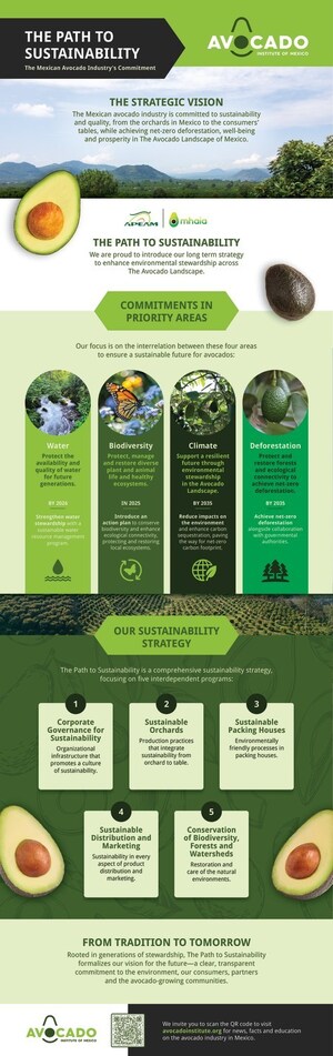 Mexican Avocado Industry Unites to Reveal a New Path to Sustainability