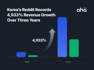 Korea's Reddit: Aha Community Achieves 4,933% Revenue Growth Over Three Years
