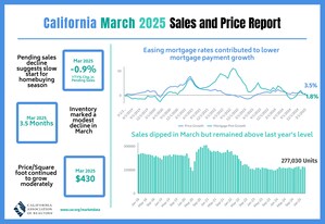 Elevated interest rates and economic uncertainty ease March home sales, C.A.R. reports