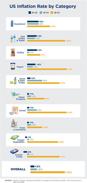 PRICE HIKES VARY ACROSS 10 POPULAR CATEGORIES AS GROCERY INFLATION EASES IN Q1 2025