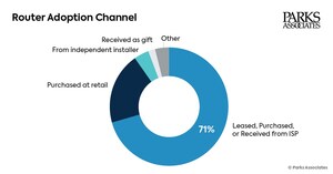 Parks Associates: 71% of US Home-Internet Households Report Receiving Their Router/Gateway From Their Internet Service Provider