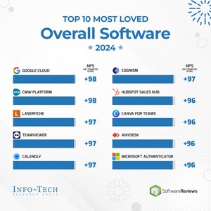 Top-Rated Software: SoftwareReviews' Most Loved List Revealed by Info-Tech Research Group